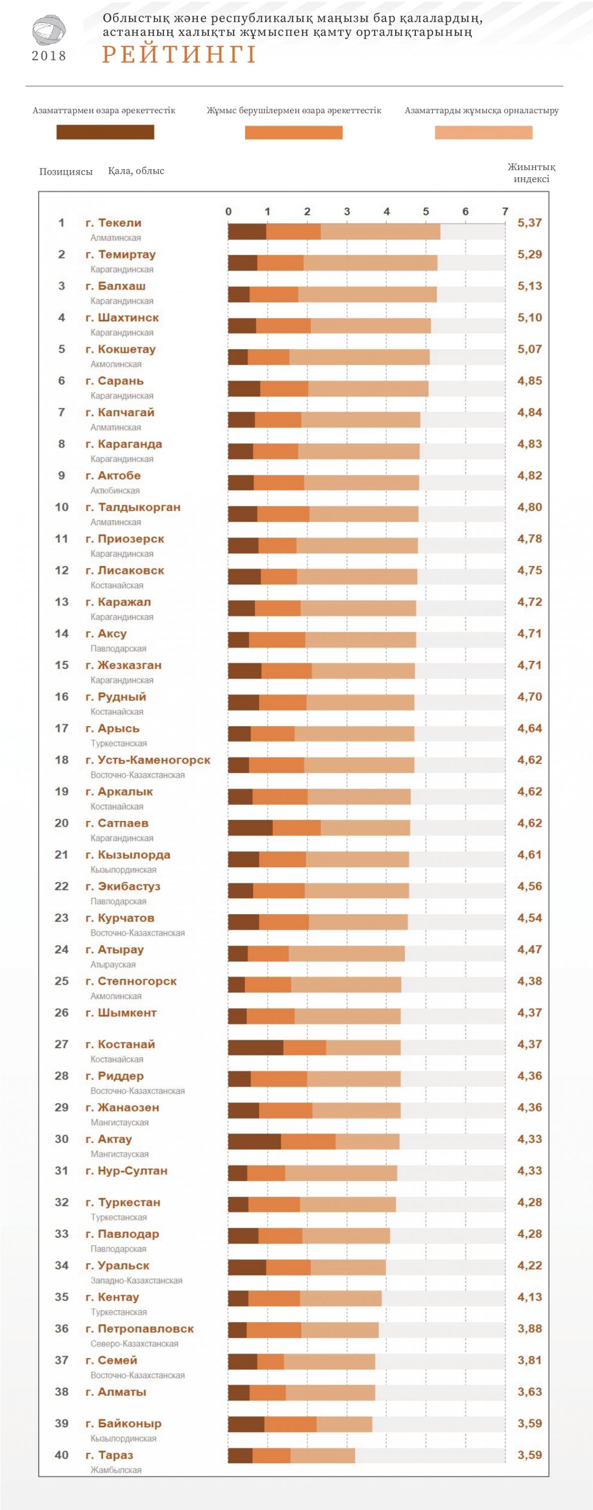 2018 жылғы халықты жұмыспен қамту орталықтарының рейтингі бойынша ақпарат